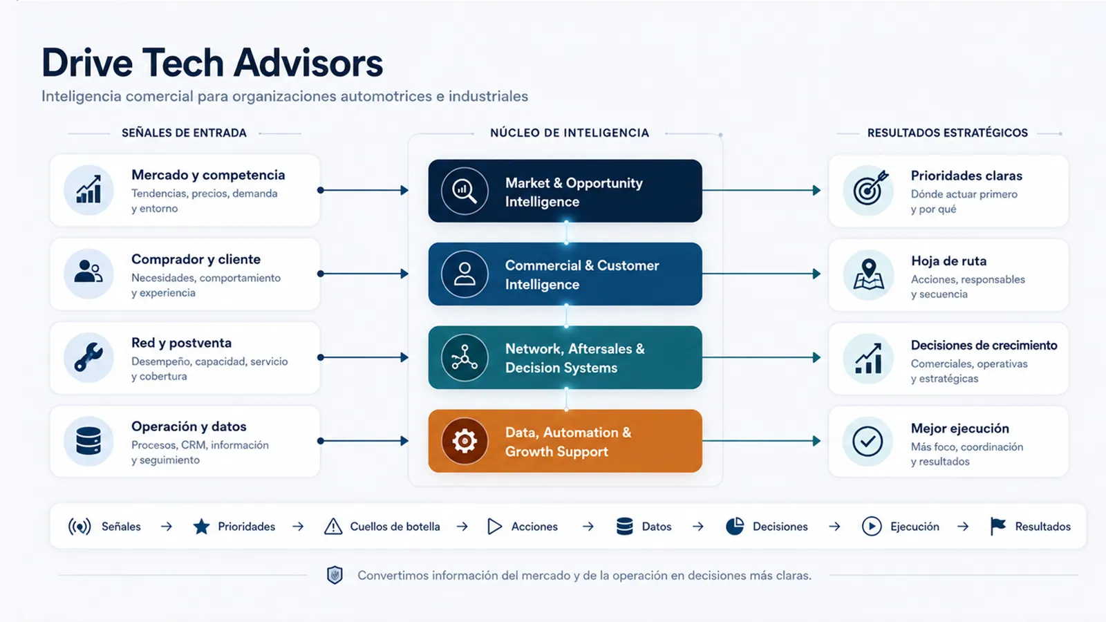 Modelo visual de inteligencia de Drive Tech Advisors
